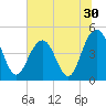 Sullivans Island tide chart for Thursday, June 30, 2022