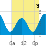 Sullivans Island tide chart for Friday, June 3, 2022