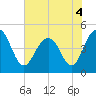 Sullivans Island tide chart for Saturday, June 4, 2022