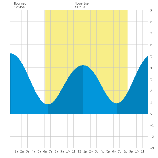 Sullivans Island tide chart for Sunday, June 5, 2022