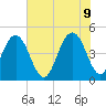 Sullivans Island tide chart for Thursday, June 9, 2022