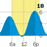 Sullivans Island tide chart for Sunday, July 10, 2022