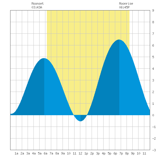 Sullivans Island tide chart for Monday, July 11, 2022