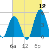 Sullivans Island tide chart for Tuesday, July 12, 2022