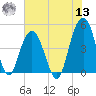 Sullivans Island tide chart for Wednesday, July 13, 2022