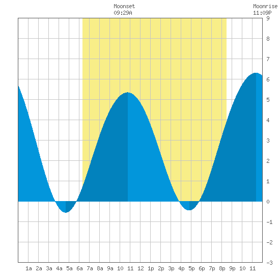 Sullivans Island tide chart for Saturday, July 16, 2022