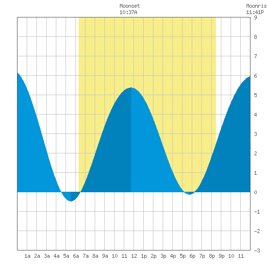 Sullivans Island tide chart for Sunday, July 17, 2022