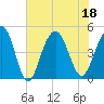 Sullivans Island tide chart for Monday, July 18, 2022