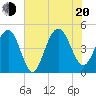 Sullivans Island tide chart for Wednesday, July 20, 2022