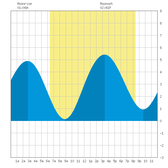Sullivans Island tide chart for Thursday, July 21, 2022
