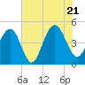 Sullivans Island tide chart for Thursday, July 21, 2022