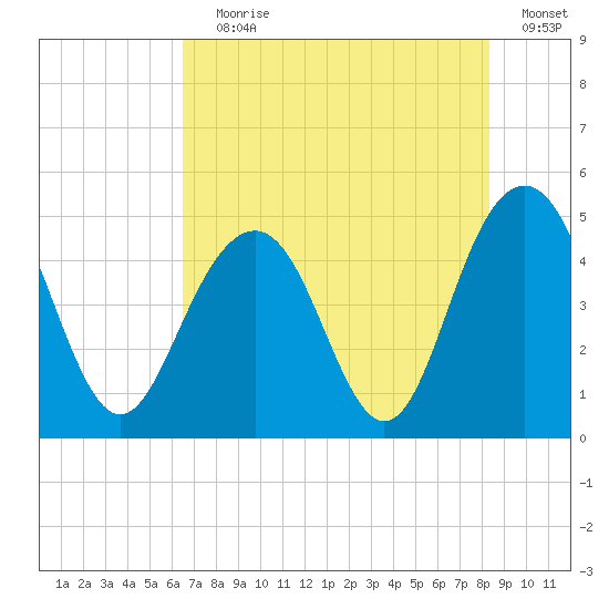 Sullivans Island tide chart for Saturday, July 30, 2022