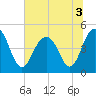 Sullivans Island tide chart for Sunday, July 3, 2022