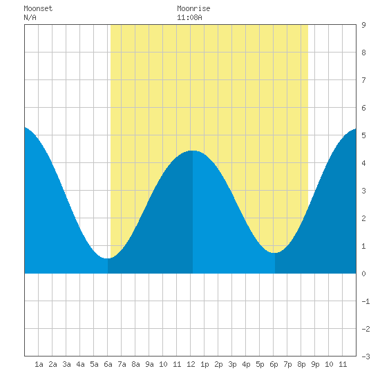 Sullivans Island tide chart for Monday, July 4, 2022