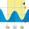Sullivans Island tide chart for Monday, July 4, 2022