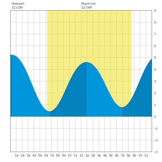 Sullivans Island tide chart for Tuesday, July 5, 2022
