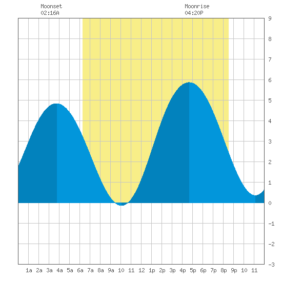 Sullivans Island tide chart for Saturday, July 9, 2022