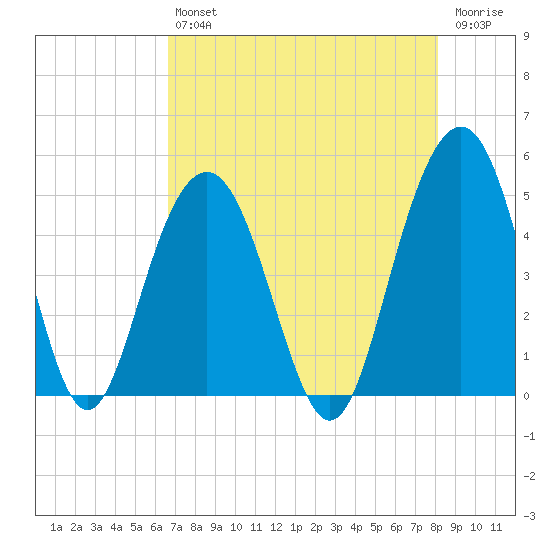 Sullivans Island tide chart for Friday, August 12, 2022