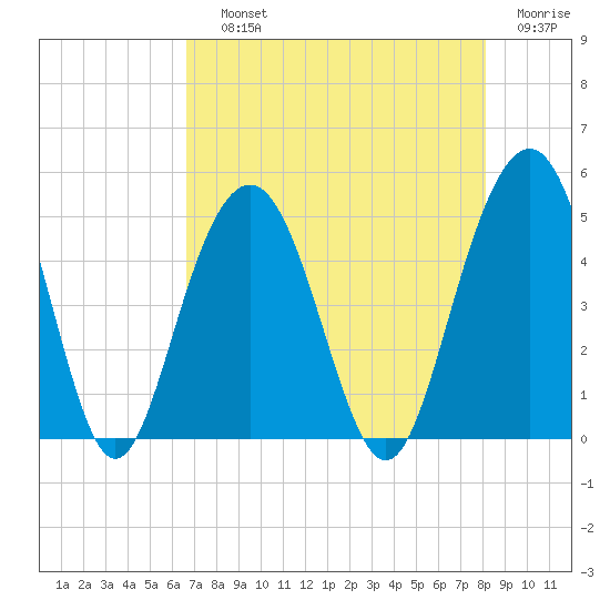 Sullivans Island tide chart for Saturday, August 13, 2022