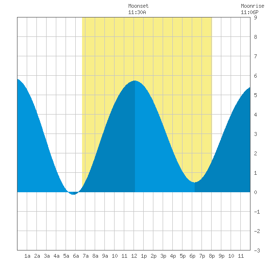 Sullivans Island tide chart for Tuesday, August 16, 2022