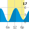 Sullivans Island tide chart for Wednesday, August 17, 2022