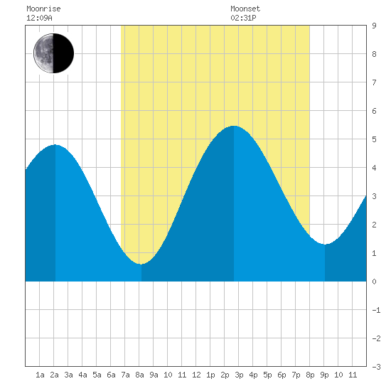 Sullivans Island tide chart for Friday, August 19, 2022