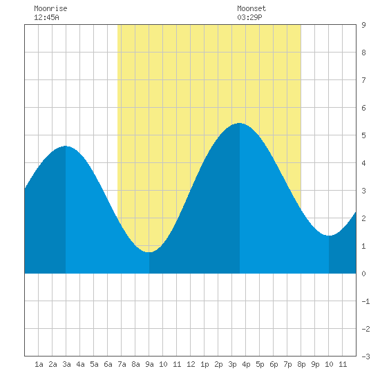 Sullivans Island tide chart for Saturday, August 20, 2022
