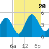 Sullivans Island tide chart for Saturday, August 20, 2022