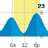Sullivans Island tide chart for Tuesday, August 23, 2022