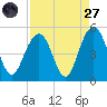 Sullivans Island tide chart for Saturday, August 27, 2022