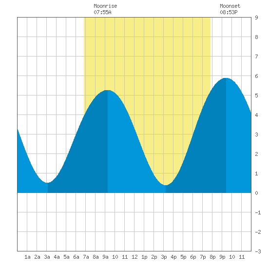 Sullivans Island tide chart for Sunday, August 28, 2022