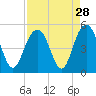 Sullivans Island tide chart for Sunday, August 28, 2022