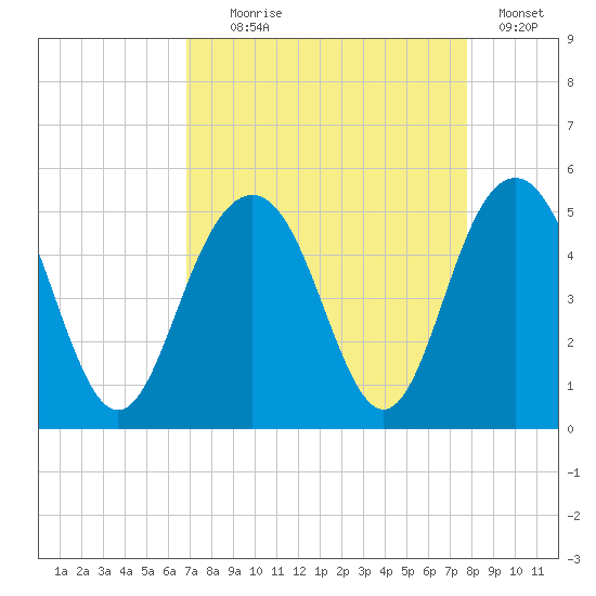 Sullivans Island tide chart for Monday, August 29, 2022