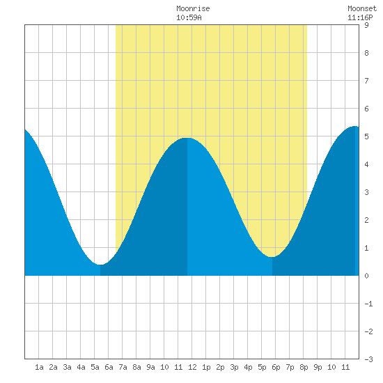 Sullivans Island tide chart for Tuesday, August 2, 2022