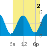 Sullivans Island tide chart for Tuesday, August 2, 2022