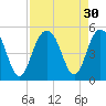 Sullivans Island tide chart for Tuesday, August 30, 2022