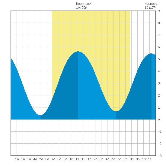 Sullivans Island tide chart for Wednesday, August 31, 2022