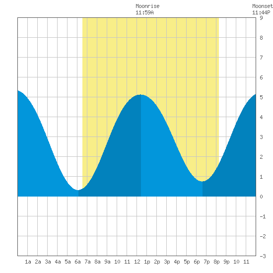 Sullivans Island tide chart for Wednesday, August 3, 2022