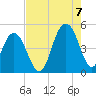 Sullivans Island tide chart for Sunday, August 7, 2022