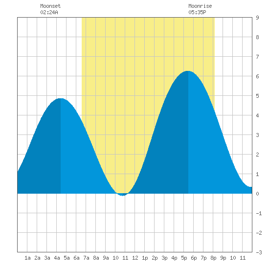 Sullivans Island tide chart for Monday, August 8, 2022