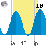 Sullivans Island tide chart for Saturday, September 10, 2022
