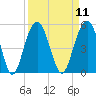 Sullivans Island tide chart for Sunday, September 11, 2022