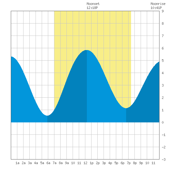 Sullivans Island tide chart for Thursday, September 15, 2022