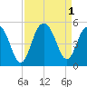 Sullivans Island tide chart for Thursday, September 1, 2022