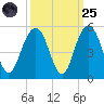 Sullivans Island tide chart for Sunday, September 25, 2022