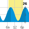 Sullivans Island tide chart for Monday, September 26, 2022