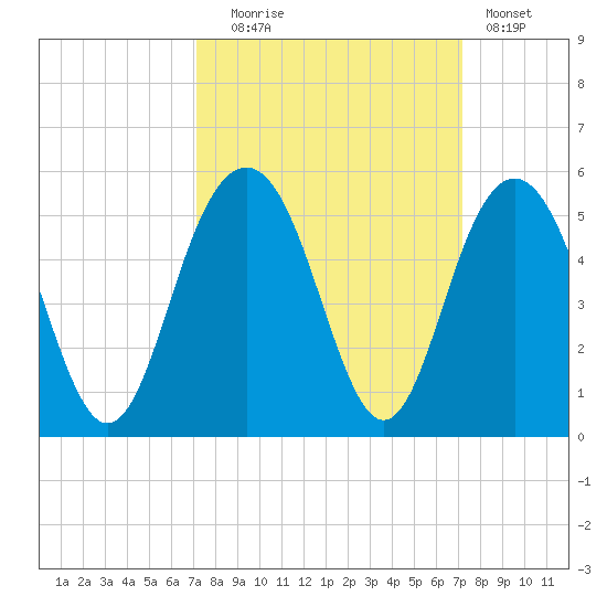 Sullivans Island tide chart for Tuesday, September 27, 2022