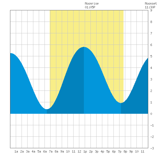 Sullivans Island tide chart for Friday, September 2, 2022