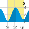 Sullivans Island tide chart for Friday, September 2, 2022