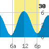 Sullivans Island tide chart for Friday, September 30, 2022